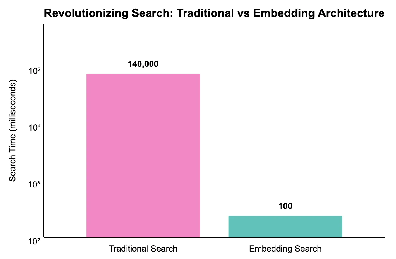 Traditional vs Embedding Search Performance Comparison