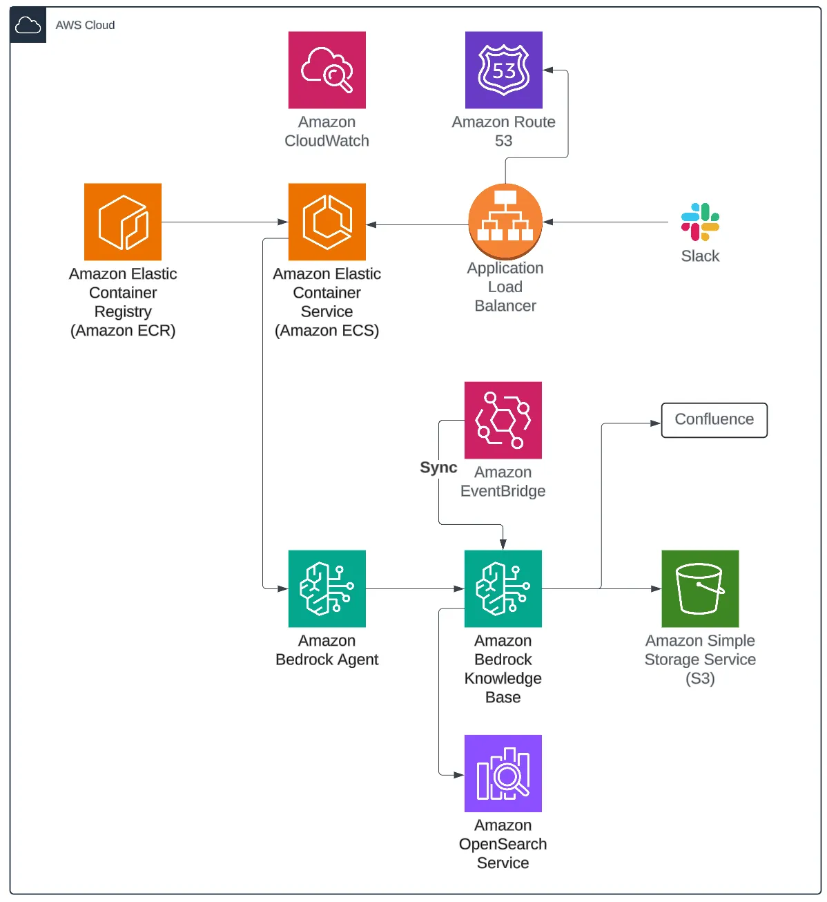 GrayHair AWS Architecture Diagram