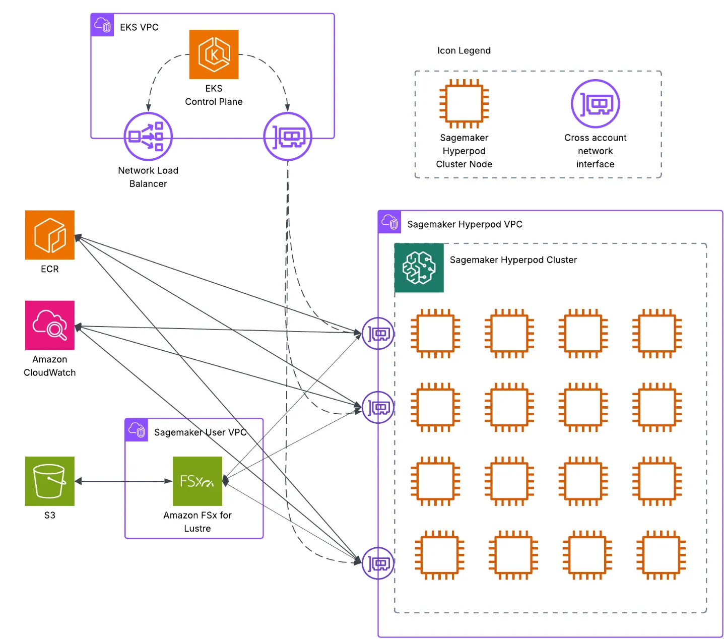 Gulp.ai AWS Architecture Diagram